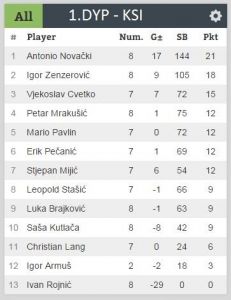 Rezultati 1.turnira DYP Lige 16/17 - KSI